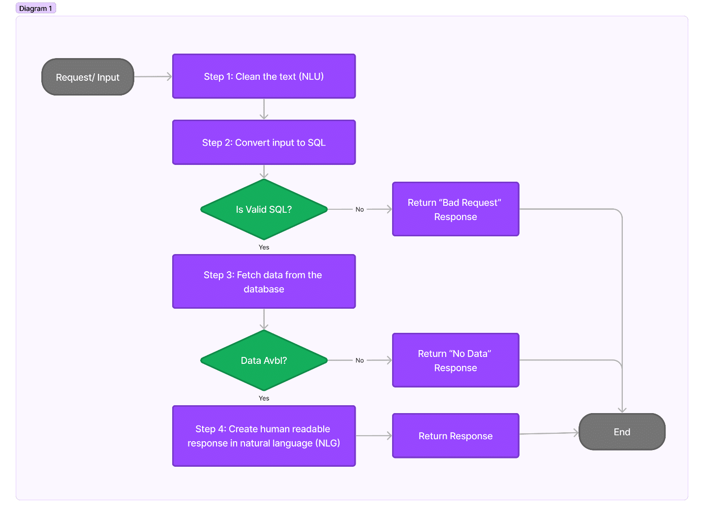 Database Connectivity and Schema Design Flow Digram